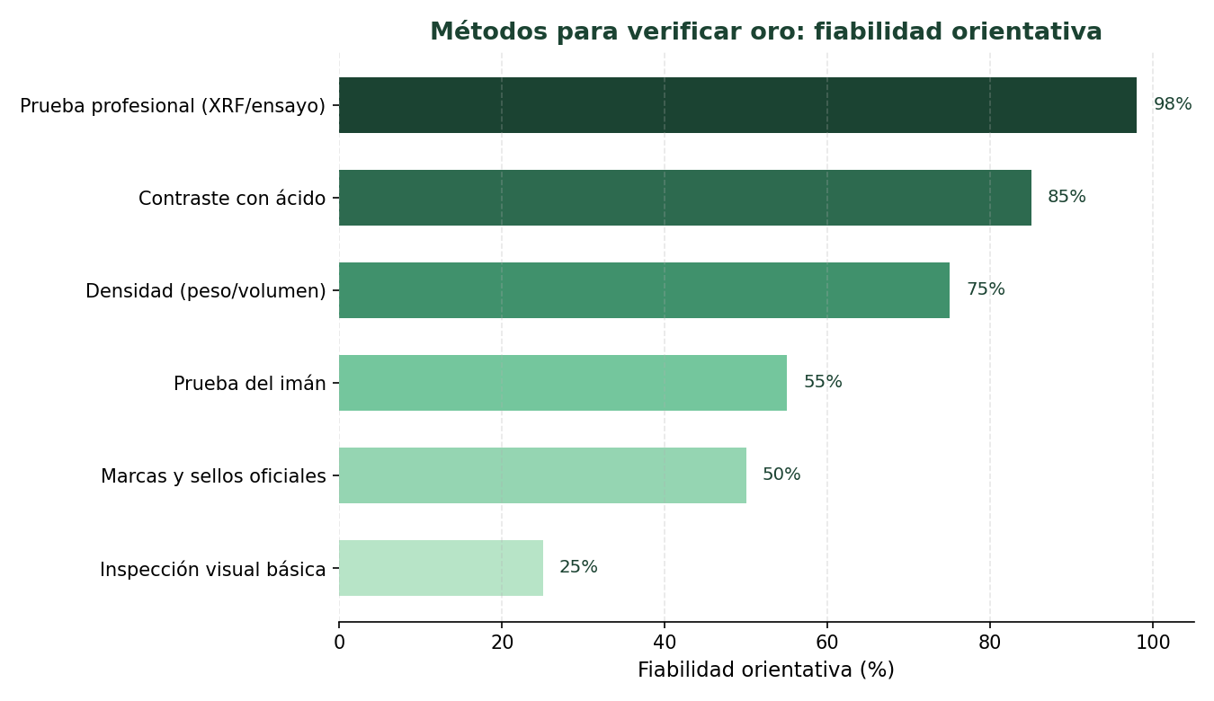 Comparación orientativa de fiabilidad entre métodos caseros y profesionales para verificar oro